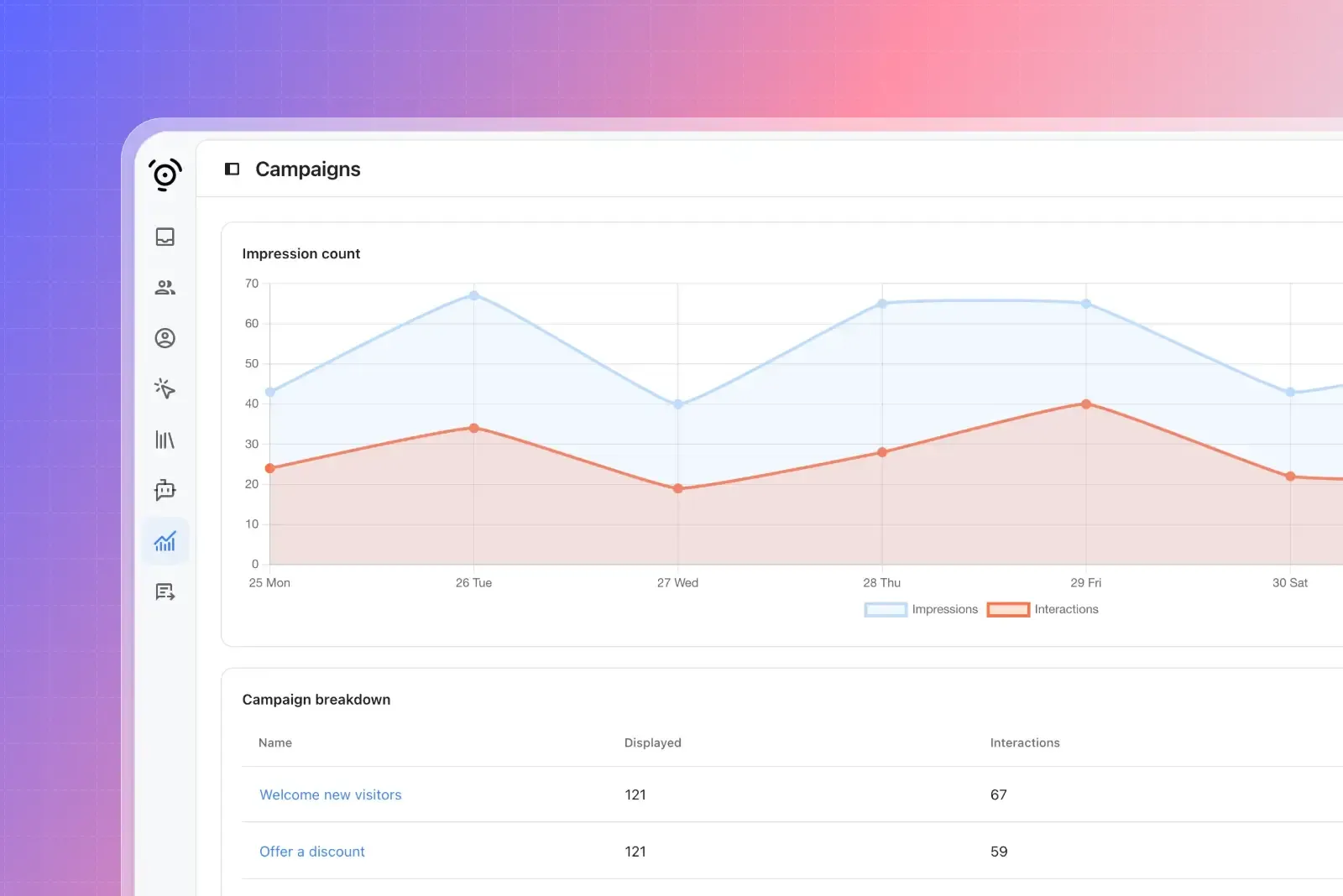 proactive campaign report