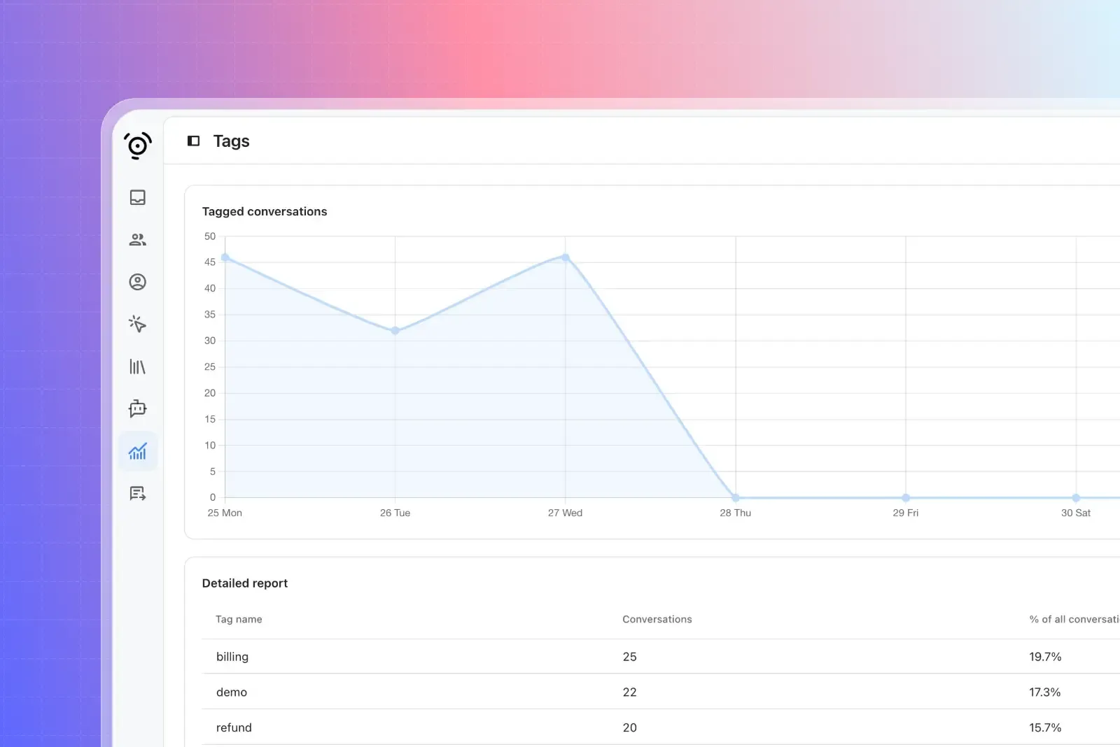 conversation tag report